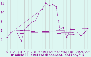 Courbe du refroidissement olien pour Marignane (13)