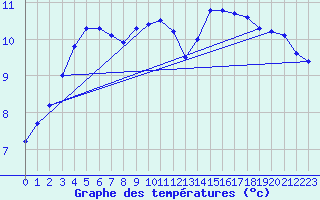 Courbe de tempratures pour Montrodat (48)