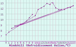 Courbe du refroidissement olien pour Waddington