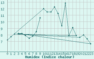 Courbe de l'humidex pour Coria