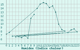 Courbe de l'humidex pour Santa Maria, Val Mestair