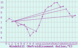 Courbe du refroidissement olien pour Paris Saint-Germain-des-Prs (75)