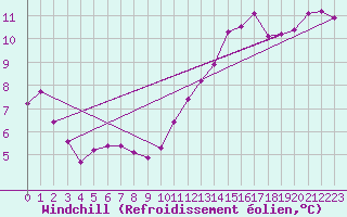 Courbe du refroidissement olien pour Champagne-sur-Seine (77)