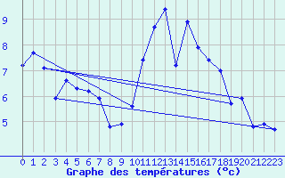 Courbe de tempratures pour Pordic (22)