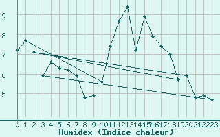 Courbe de l'humidex pour Pordic (22)