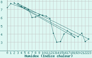 Courbe de l'humidex pour La Beaume (05)