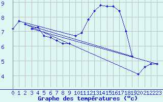 Courbe de tempratures pour Tours (37)