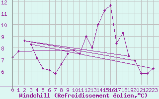 Courbe du refroidissement olien pour Dourbes (Be)
