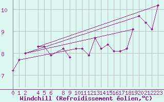 Courbe du refroidissement olien pour la bouée 63058