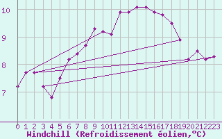 Courbe du refroidissement olien pour La Roche-sur-Yon (85)