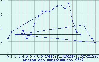 Courbe de tempratures pour Dunkeswell Aerodrome