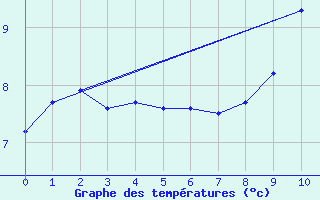 Courbe de tempratures pour Maiche (25)