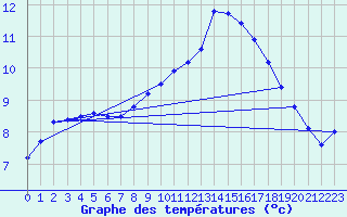Courbe de tempratures pour Lohr/Main-Halsbach