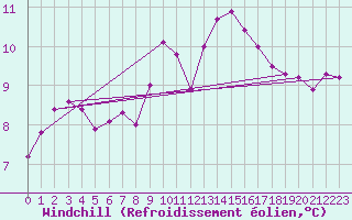 Courbe du refroidissement olien pour Cognac (16)