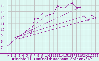Courbe du refroidissement olien pour Sinnicolau Mare