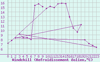 Courbe du refroidissement olien pour Bagnres-de-Luchon (31)