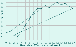 Courbe de l'humidex pour Szecseny