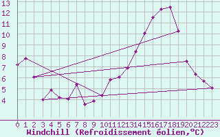 Courbe du refroidissement olien pour Tours (37)