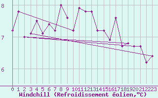 Courbe du refroidissement olien pour Charleville-Mzires (08)