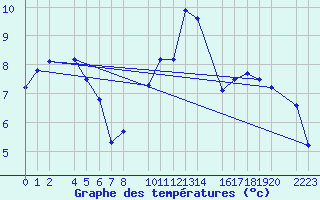 Courbe de tempratures pour Bielsa