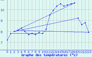 Courbe de tempratures pour Belfort-Dorans (90)