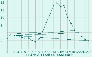 Courbe de l'humidex pour Weybourne