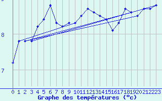 Courbe de tempratures pour Svinoy Fyr