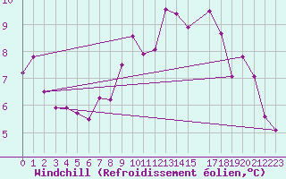 Courbe du refroidissement olien pour Chivenor
