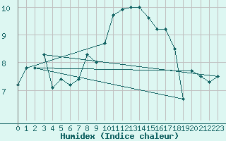 Courbe de l'humidex pour Plymouth (UK)