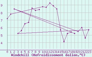 Courbe du refroidissement olien pour Chieming
