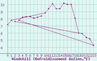 Courbe du refroidissement olien pour Saint-Maximin-la-Sainte-Baume (83)