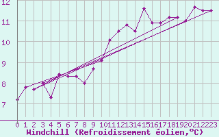 Courbe du refroidissement olien pour Reims-Prunay (51)