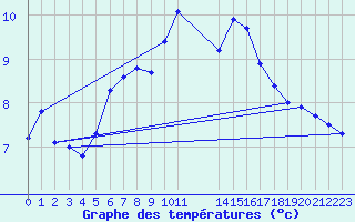 Courbe de tempratures pour Treize-Vents (85)