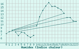 Courbe de l'humidex pour Le Luc (83)