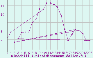 Courbe du refroidissement olien pour Envalira (And)