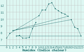 Courbe de l'humidex pour Cranwell