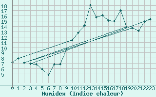 Courbe de l'humidex pour Vannes-Sn (56)