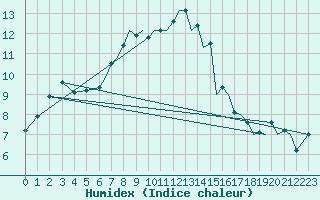 Courbe de l'humidex pour Bournemouth (UK)