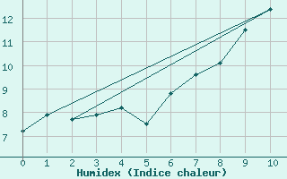 Courbe de l'humidex pour Porvoo Kilpilahti