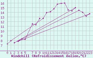 Courbe du refroidissement olien pour Feldberg-Schwarzwald (All)