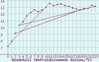 Courbe du refroidissement olien pour Gladhammar
