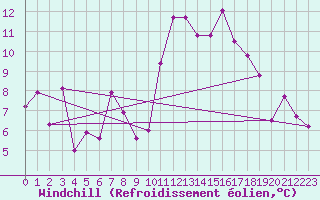 Courbe du refroidissement olien pour Eggishorn