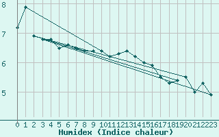 Courbe de l'humidex pour Rhyl