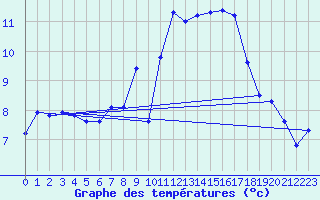 Courbe de tempratures pour Kuemmersruck
