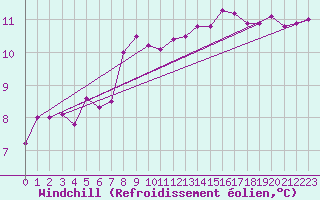 Courbe du refroidissement olien pour Amur (79)