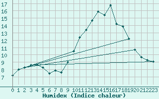 Courbe de l'humidex pour Lons-le-Saunier (39)