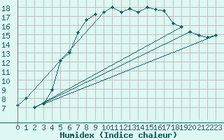 Courbe de l'humidex pour Flakkebjerg