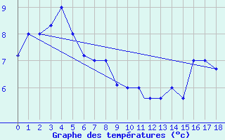 Courbe de tempratures pour Kodiak, Kodiak Airport