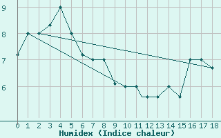 Courbe de l'humidex pour Kodiak, Kodiak Airport