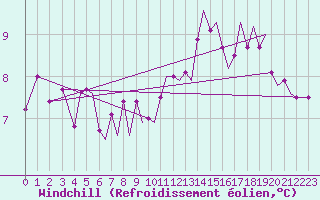 Courbe du refroidissement olien pour Guernesey (UK)